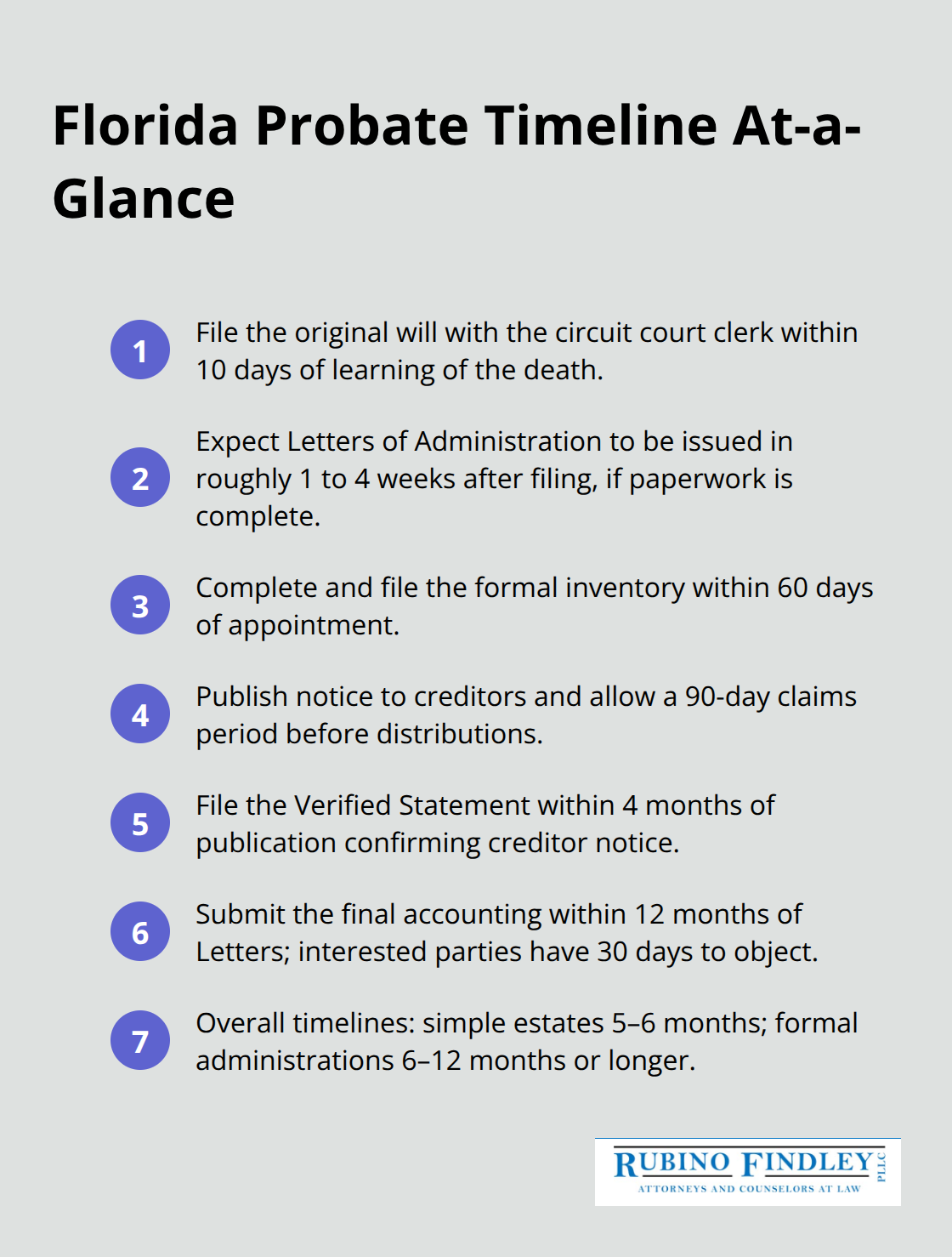 Compact list highlighting key Florida probate deadlines and durations