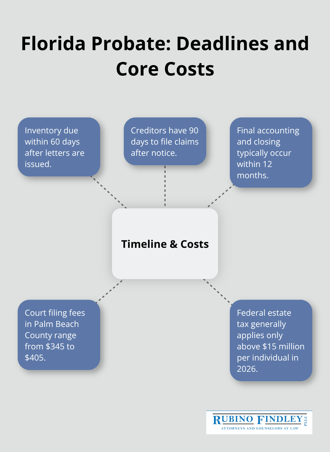 Hub-and-spoke chart showing Florida probate deadlines and core costs including inventory, creditor claims, closing, filing fees, and estate tax threshold. - Probate administration Florida