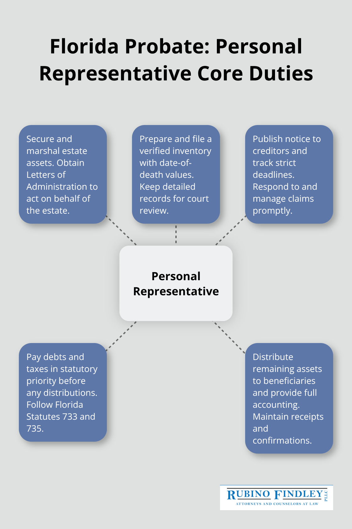Hub-and-spoke chart showing the core duties of a Florida personal representative during probate. - Probate administration steps Florida