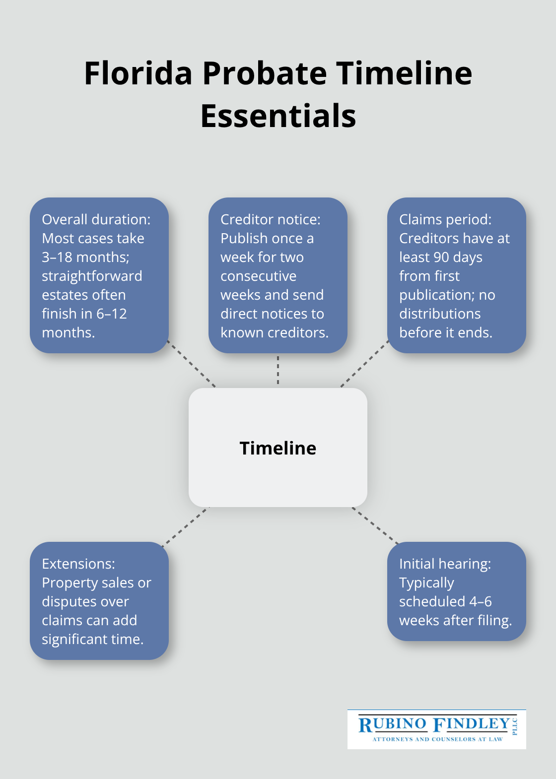 Hub-and-spoke diagram of key timing checkpoints in Florida probate - Probate administration steps Florida