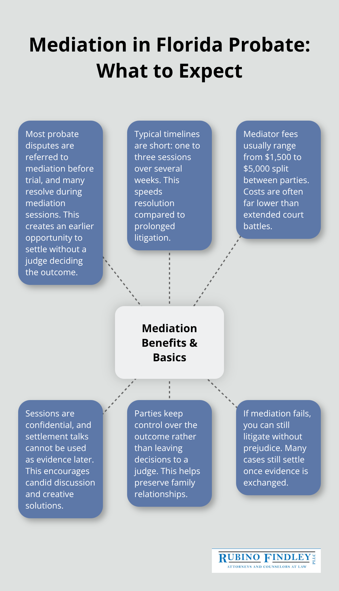 Overview of how mediation works in Florida probate disputes and why it helps resolve cases faster.