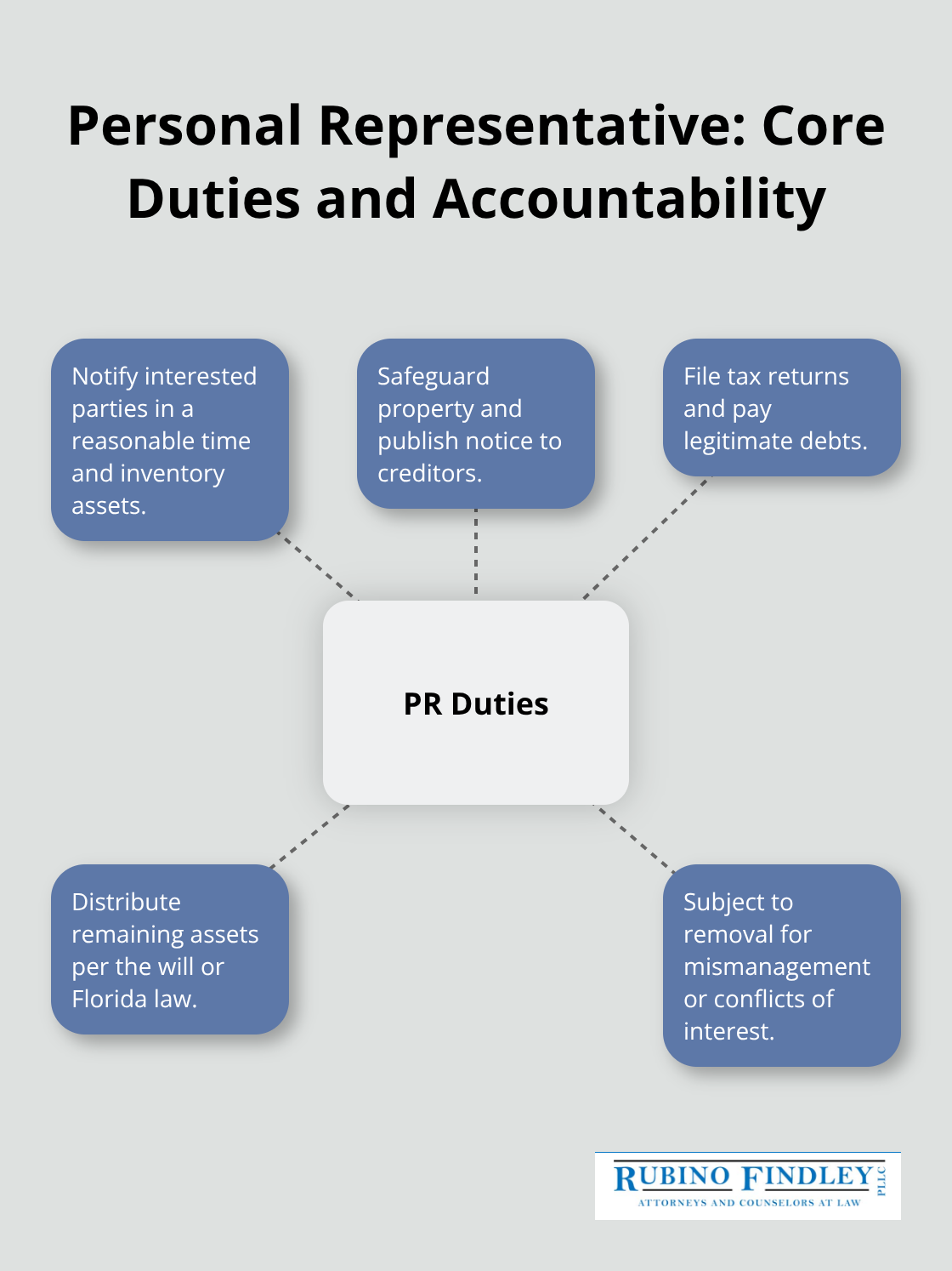 Hub-and-spoke showing the personal representative’s core duties and accountability in Florida probate