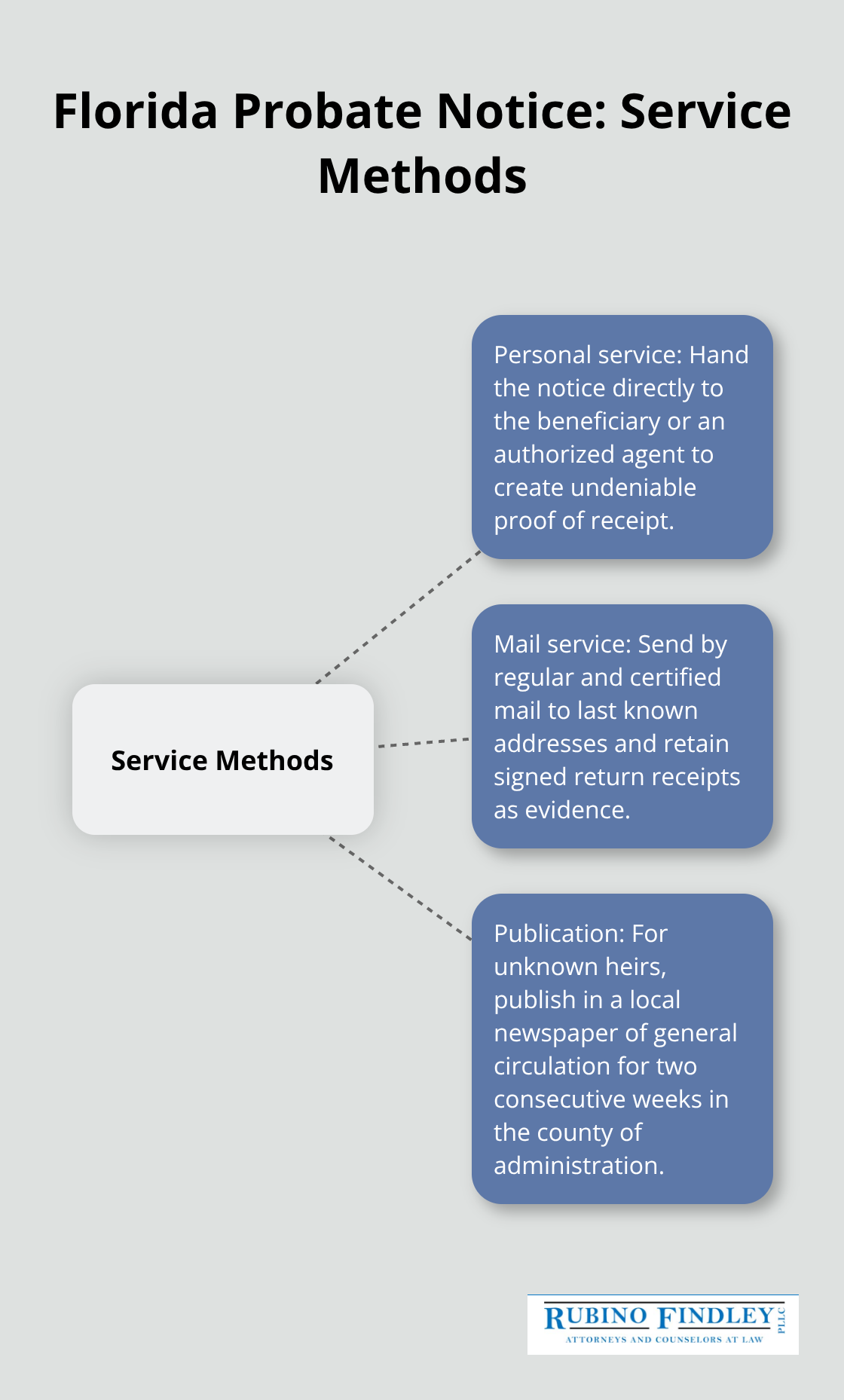 Hub-and-spoke diagram summarizing personal service, mail service, and publication for Florida probate notice - Probate notice requirements