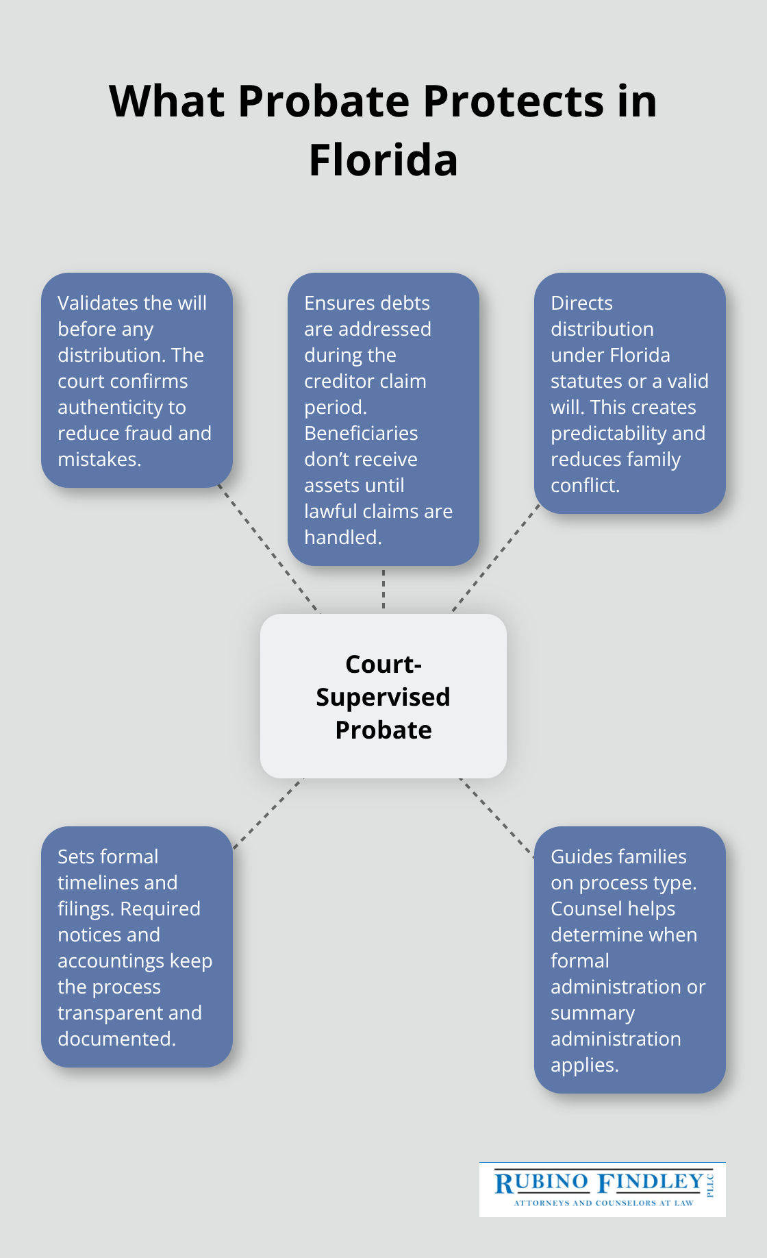 Hub-and-spoke graphic showing how Florida probate protects beneficiaries, creditors, and the estate through court supervision and deadlines. - Probate steps Boca Raton