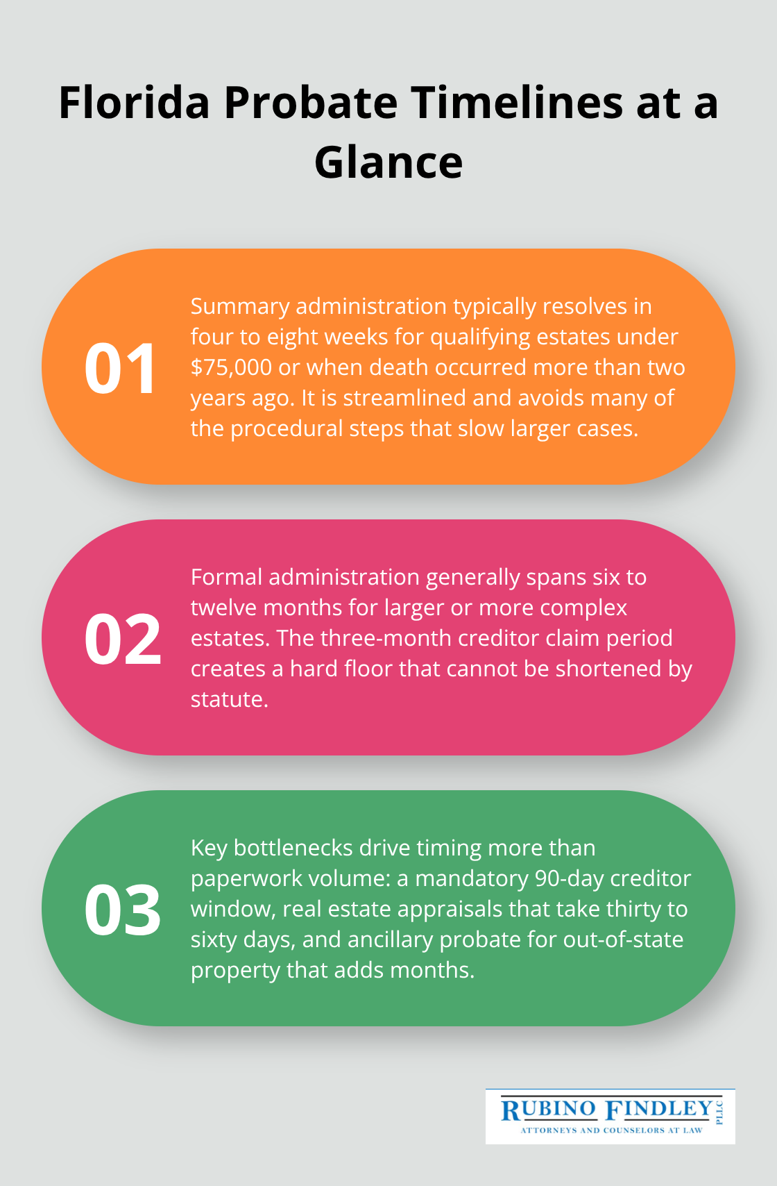 Three-part overview comparing summary administration, formal administration, and key time bottlenecks in Florida probate. - Probate timeline Florida 2026