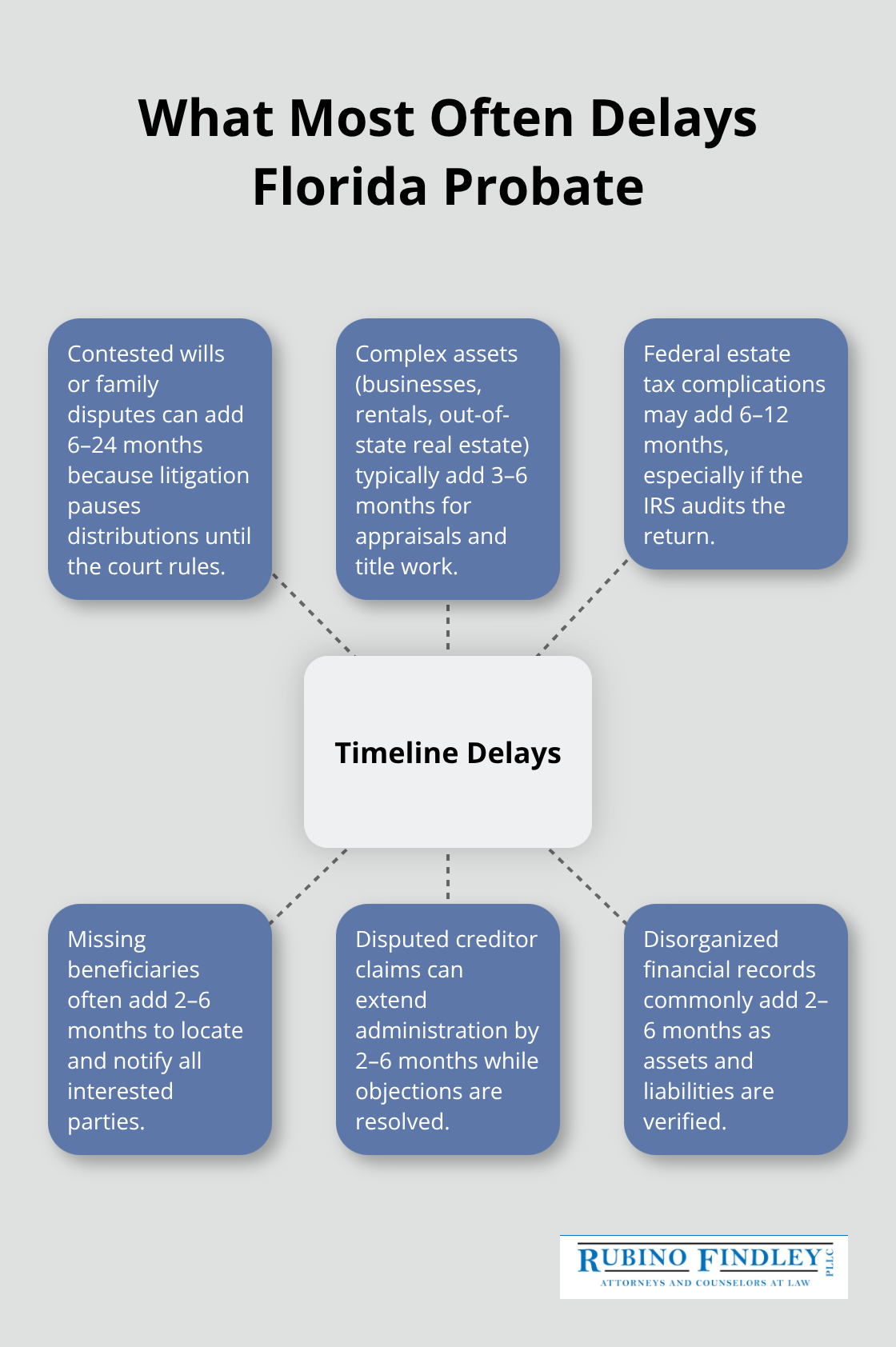Common factors that extend Florida probate timelines and by how much - Probate timeline Florida 2026