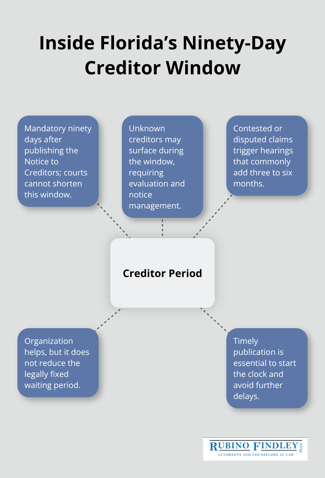 Hub-and-spoke diagram showing the required creditor period and its impacts on probate timelines in Florida.