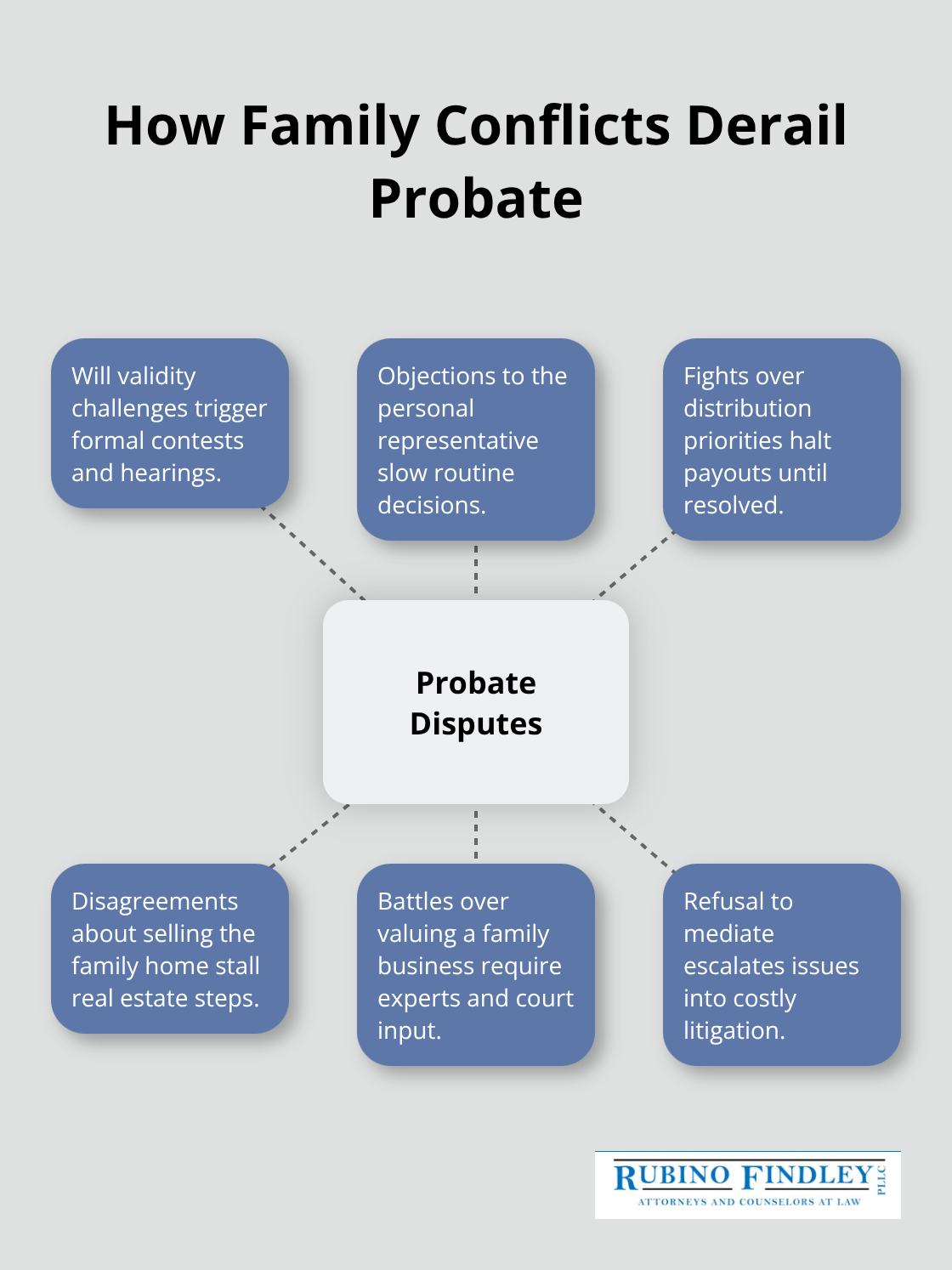 Common dispute types that extend Florida probate timelines