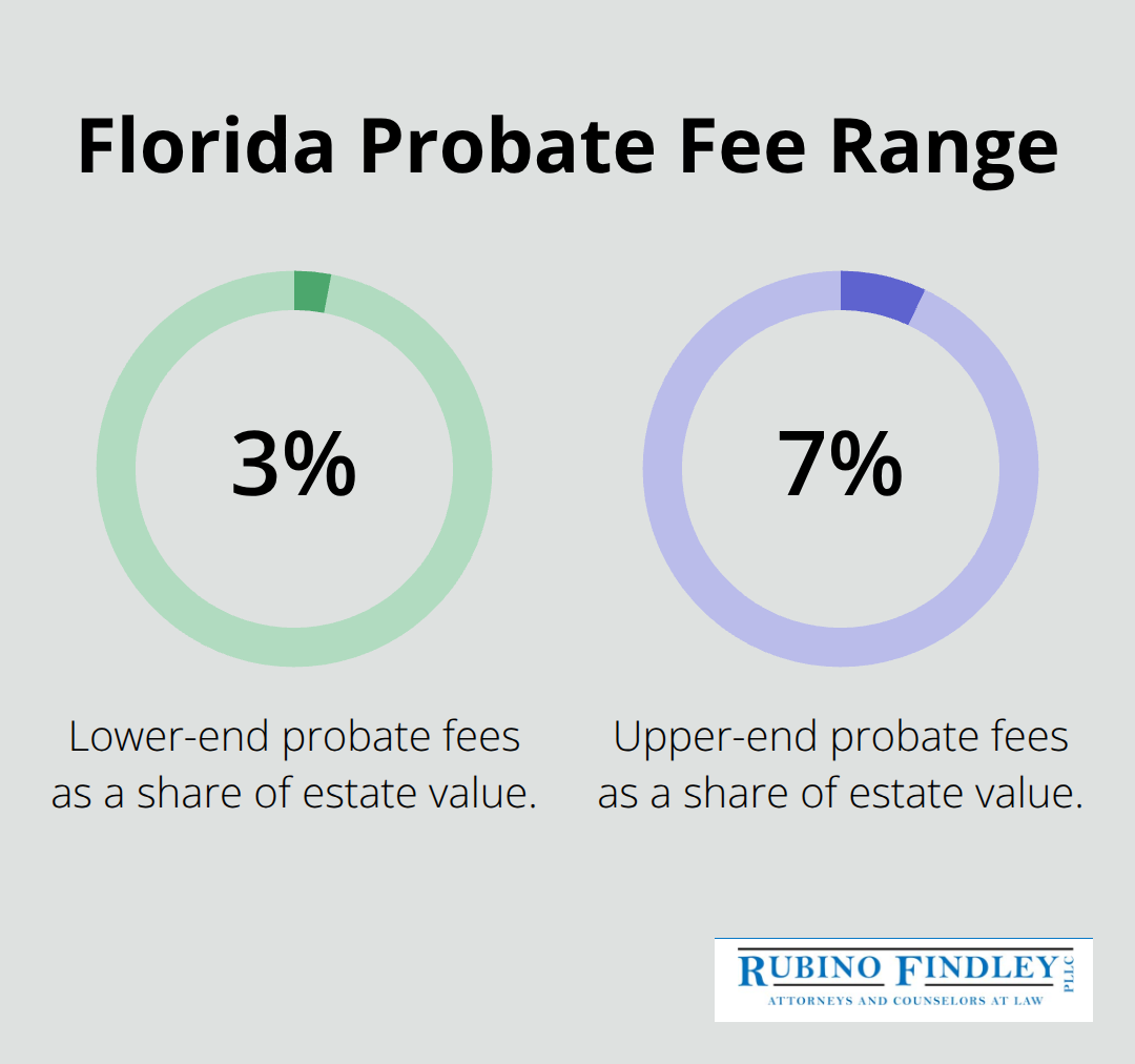 Chart showing probate fees consuming 3% to 7% of an estate’s value in Florida. - Revocable living trust Florida