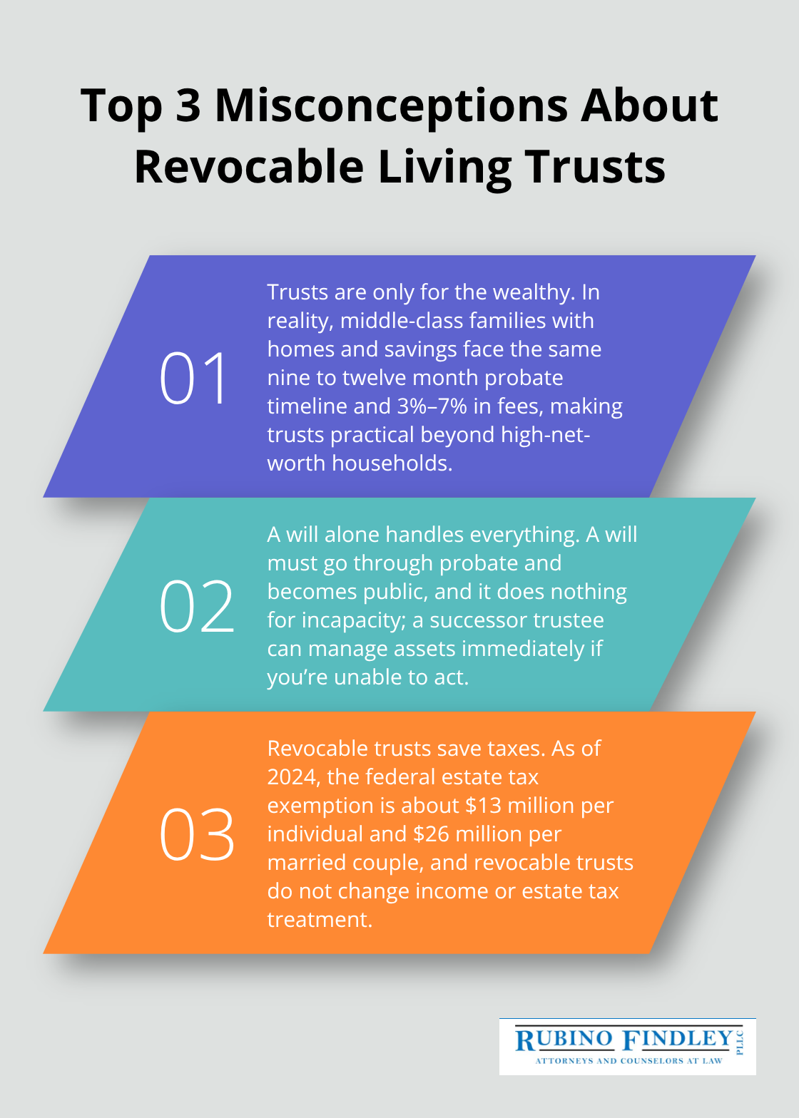 Three common misconceptions about revocable living trusts and the facts that correct them.