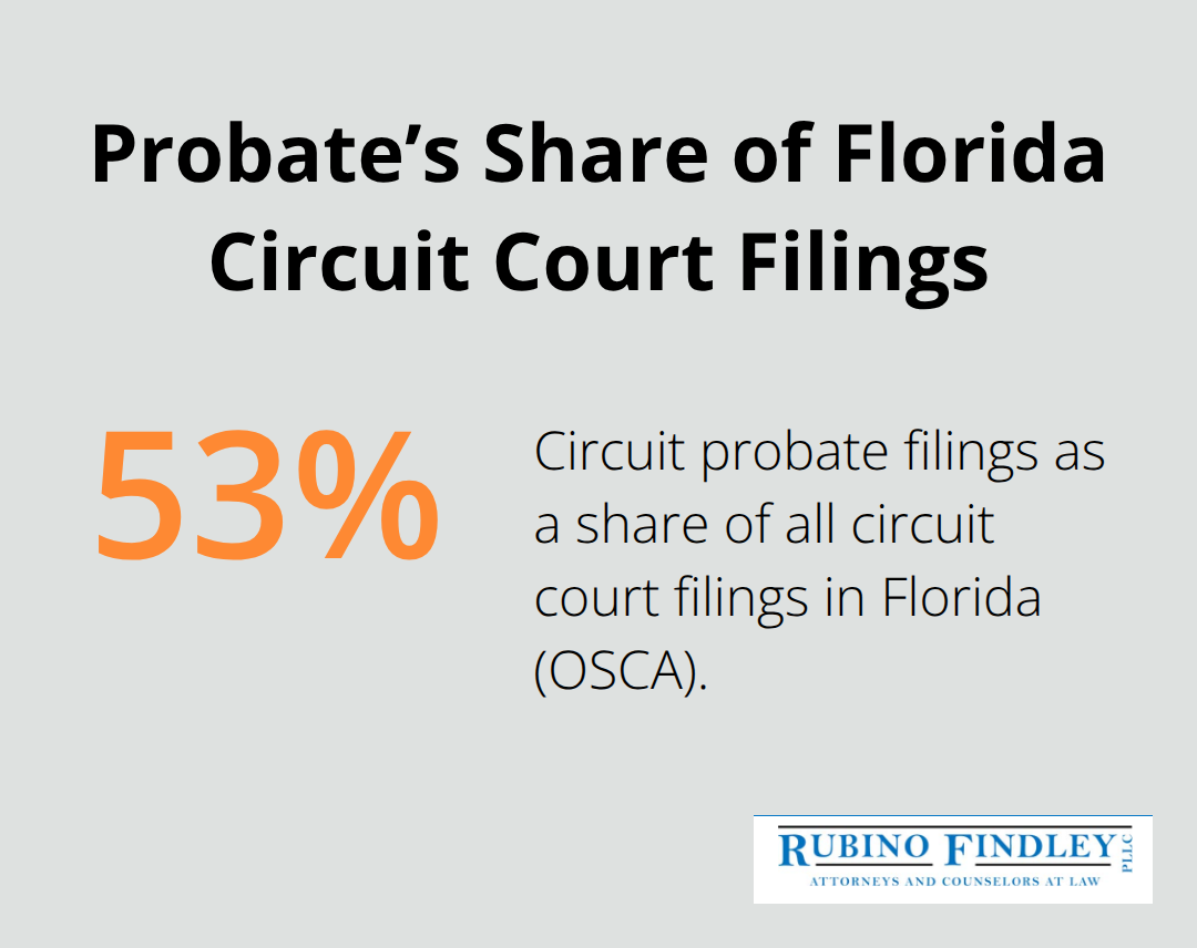 Percentage of circuit court filings in Florida that are probate matters - Small estate affidavit Florida