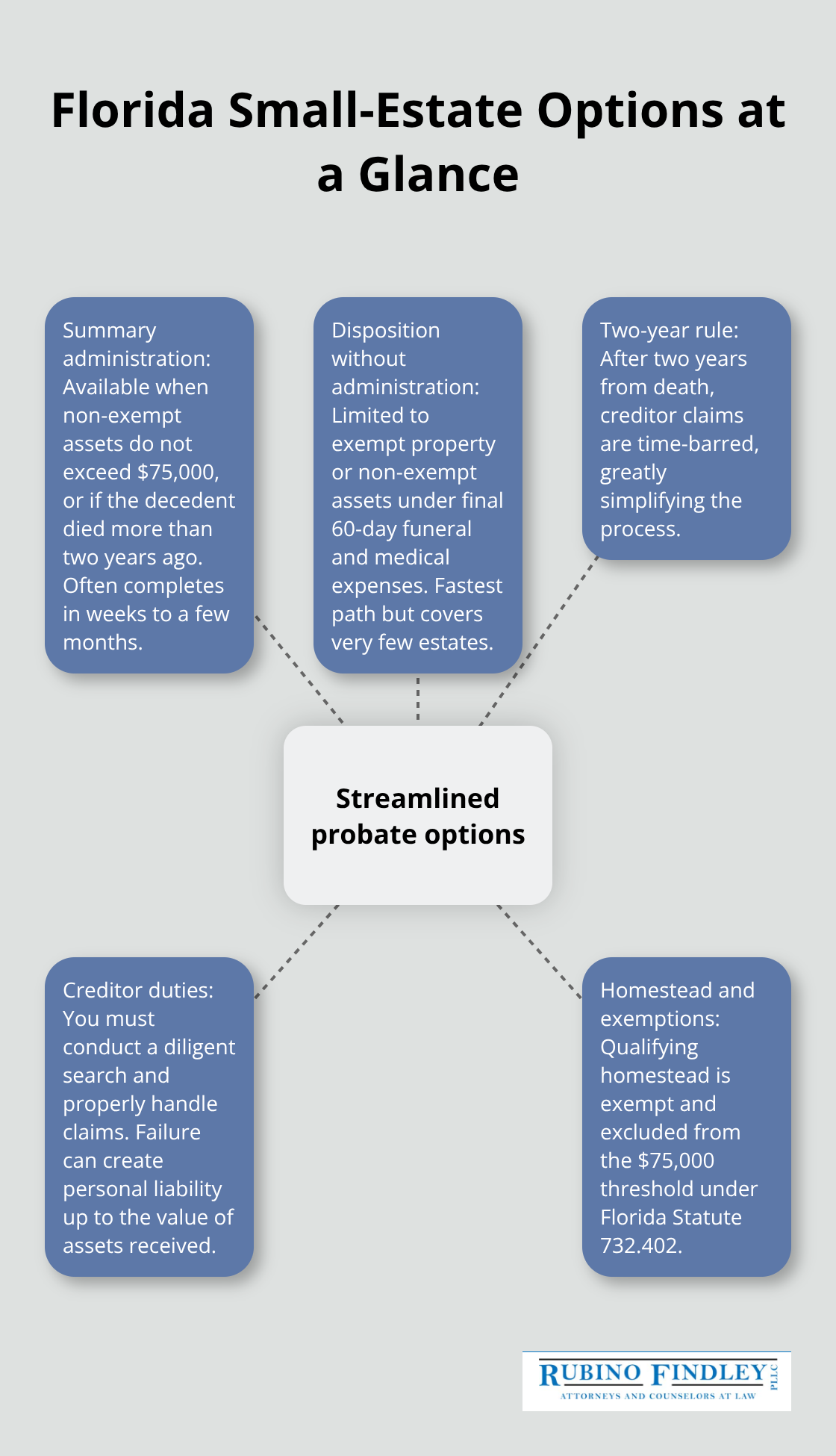 Hub-and-spoke diagram summarizing summary administration, disposition without administration, the two-year rule, creditor duties, and homestead considerations - Small estate affidavit Florida