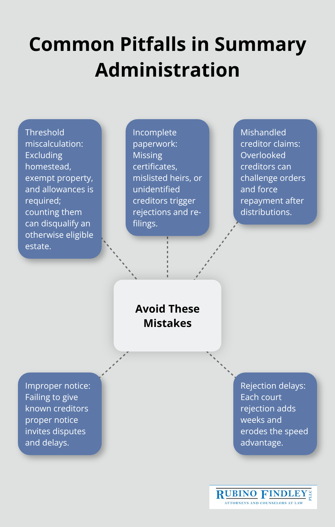 Hub-and-spoke view of frequent summary administration mistakes and their impacts - Summary administration Florida