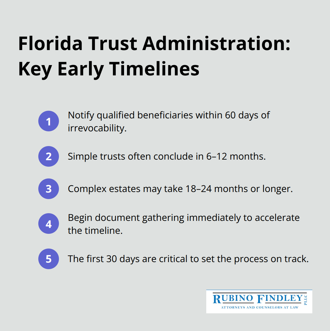 Compact list of critical Florida trust administration timelines and milestones for trustees.