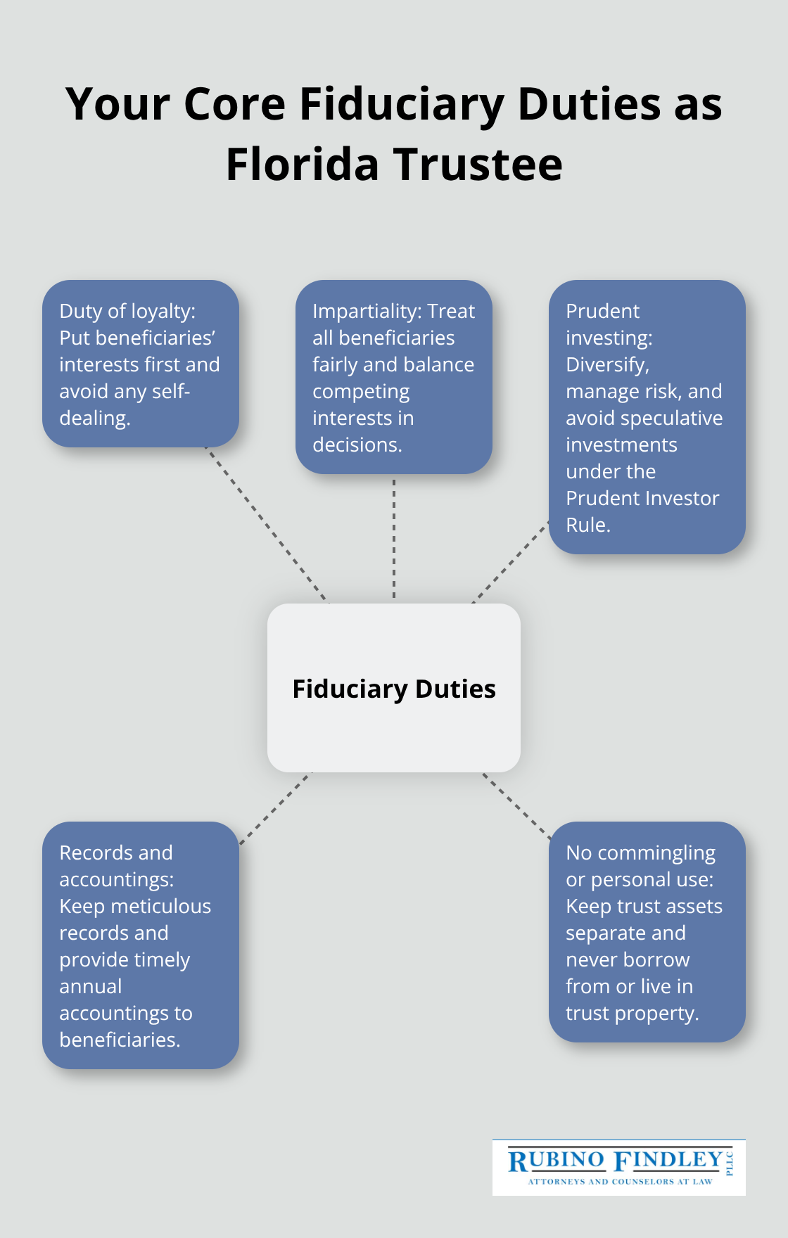 Hub-and-spoke diagram of key fiduciary duties for Florida trustees with brief explanations. - Trust administration Florida