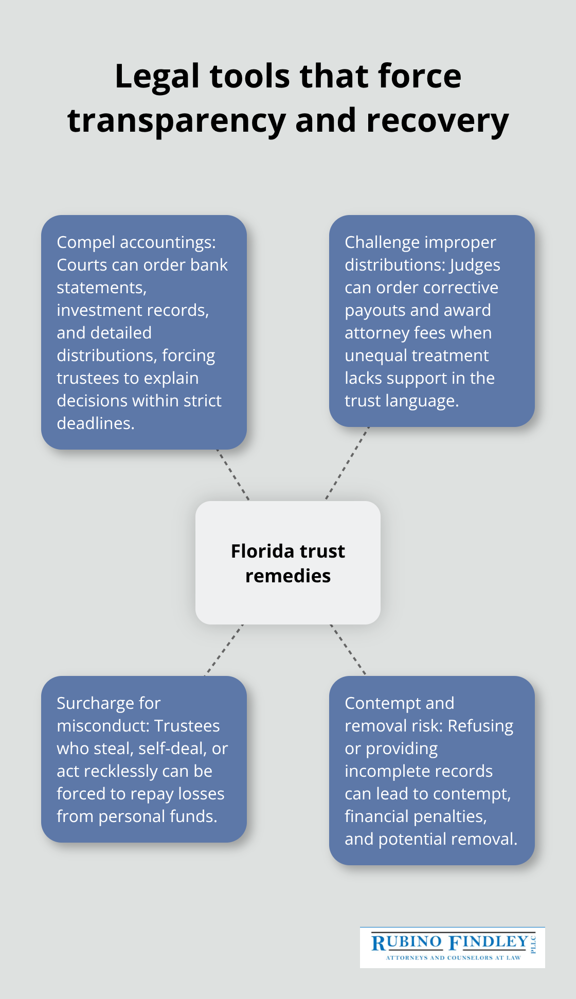 Florida trust litigation remedies and outcomes at a glance - Trust litigation Florida