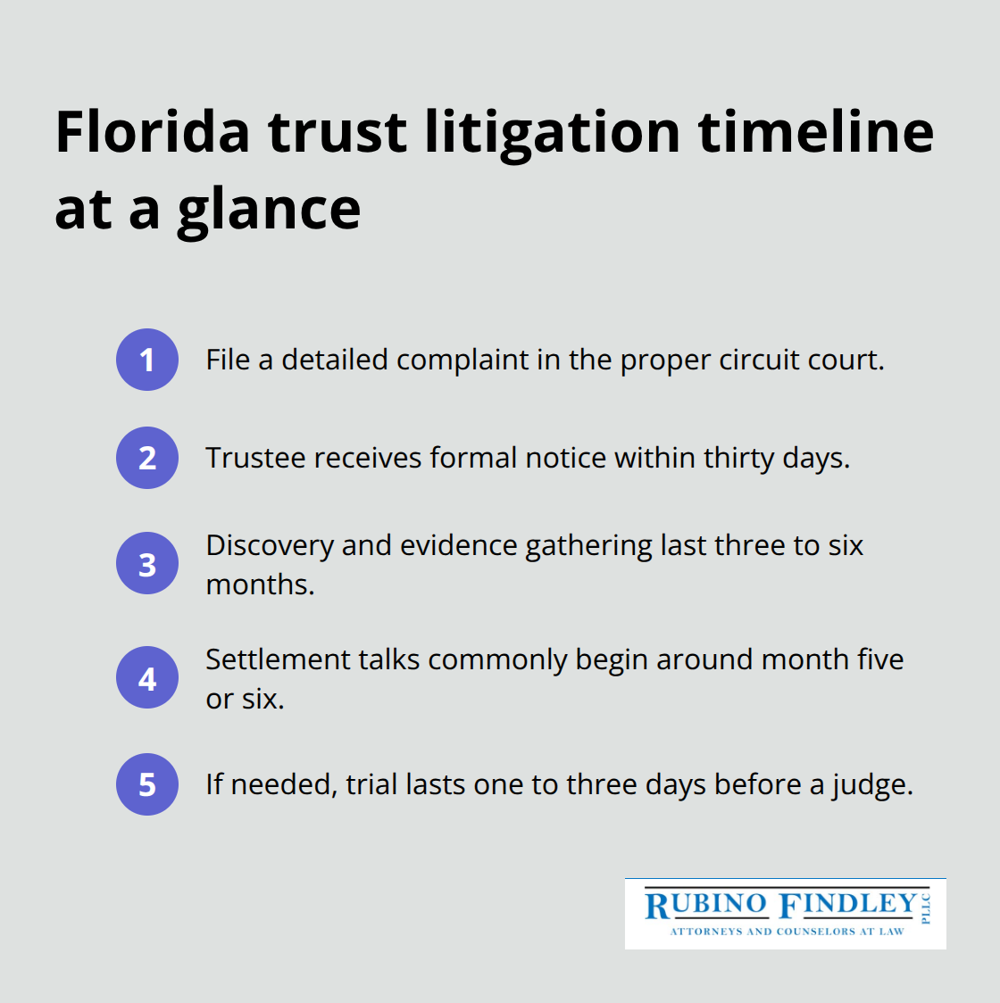Key milestones and typical durations in Florida trust cases