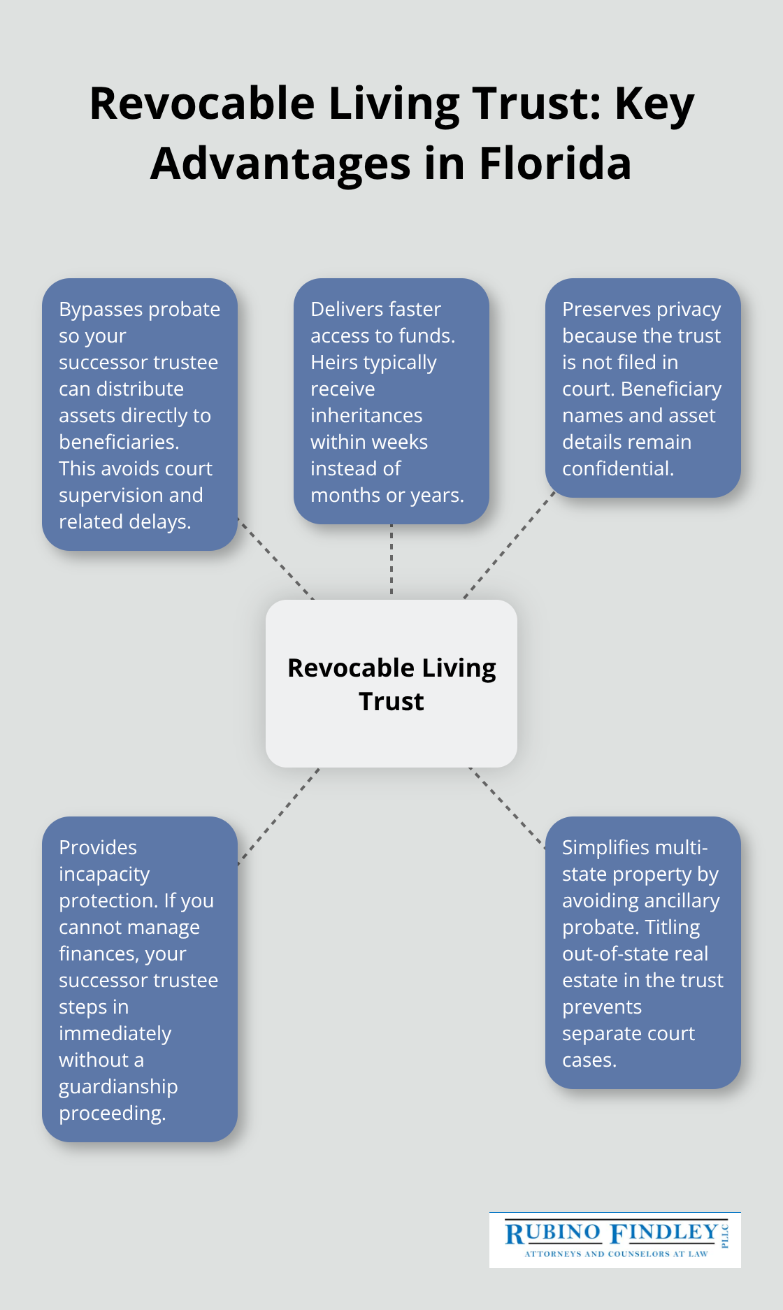 Visual overview of key advantages a revocable living trust provides for Florida families