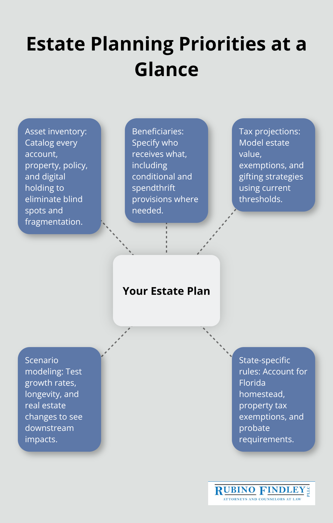 Visual map of key estate planning focus areas for U.S. families - adapt estate planning software