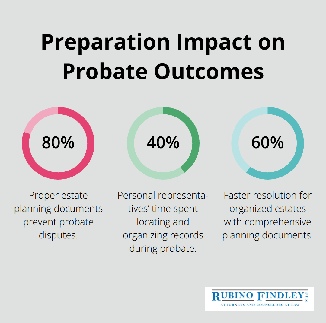 Key percentages showing how preparation affects probate disputes, workload, and timing.