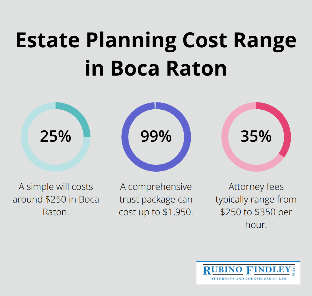 Chart showing cost ranges for estate planning services in Boca Raton: Simple will $250, Trust package $995-$1950, Attorney fees $250-$350/hour