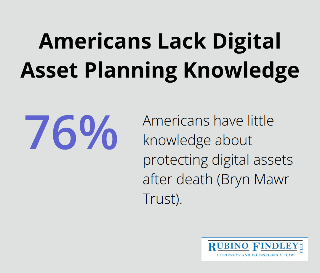 Chart showing 76% of Americans lack knowledge about protecting digital assets after death - digital estate planning