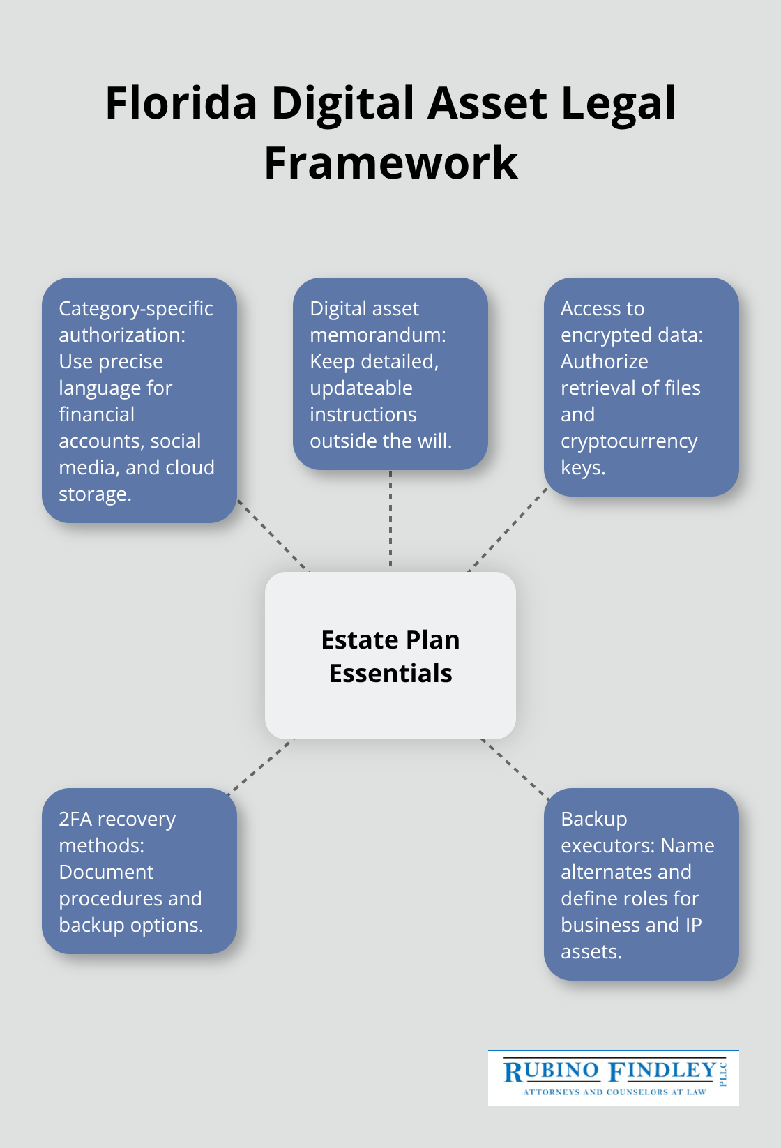 Hub-and-spoke diagram of key legal components for Florida digital assets