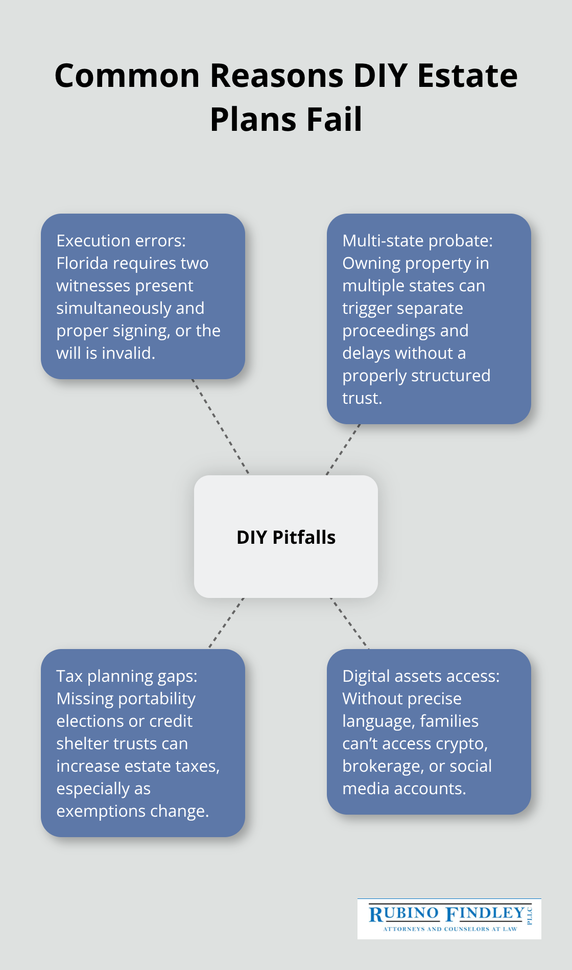 Hub-and-spoke diagram of typical DIY estate planning pitfalls