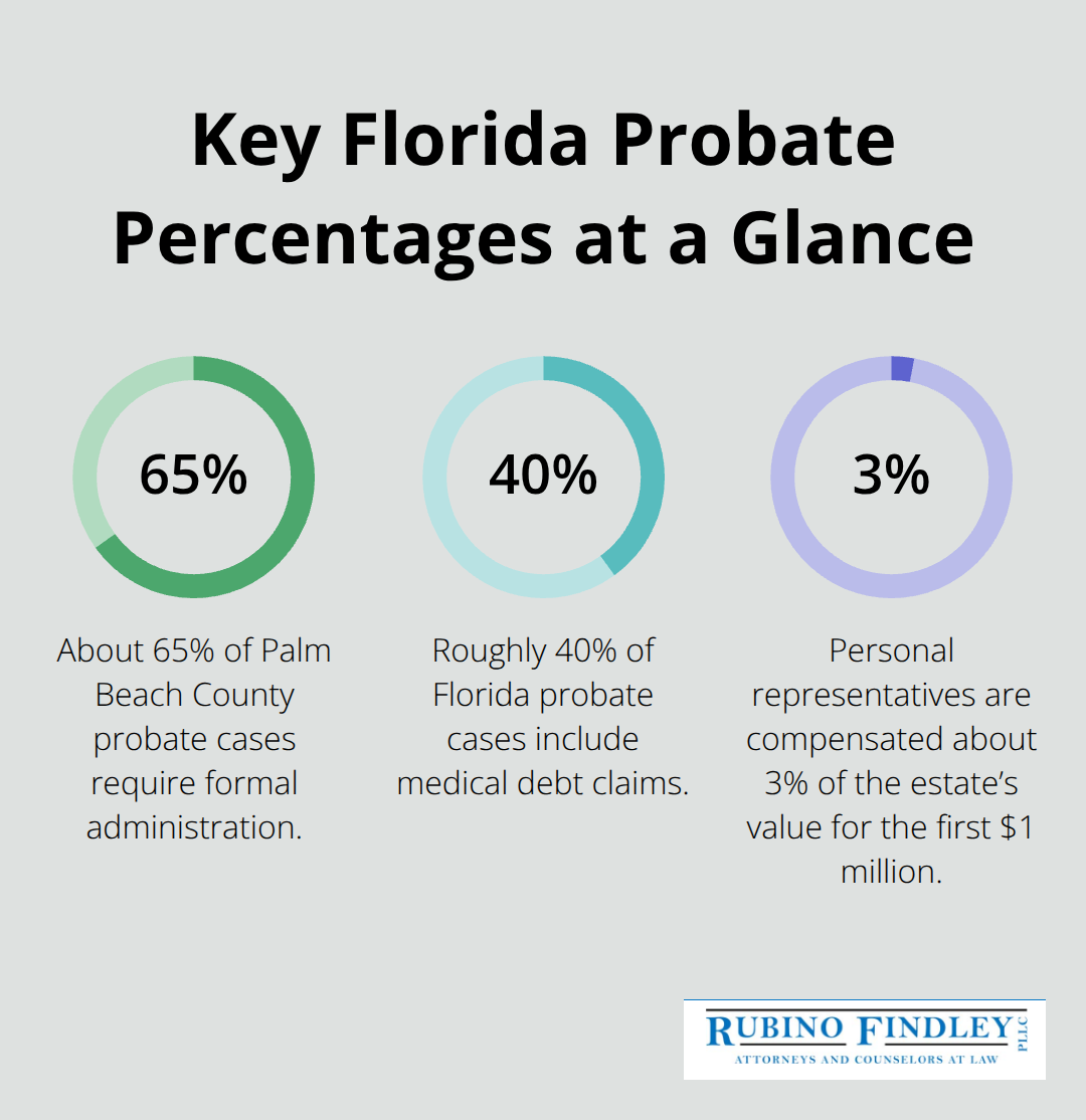 Chart showing 65% formal administration rate, 40% medical-debt cases, and 3% personal representative compensation.