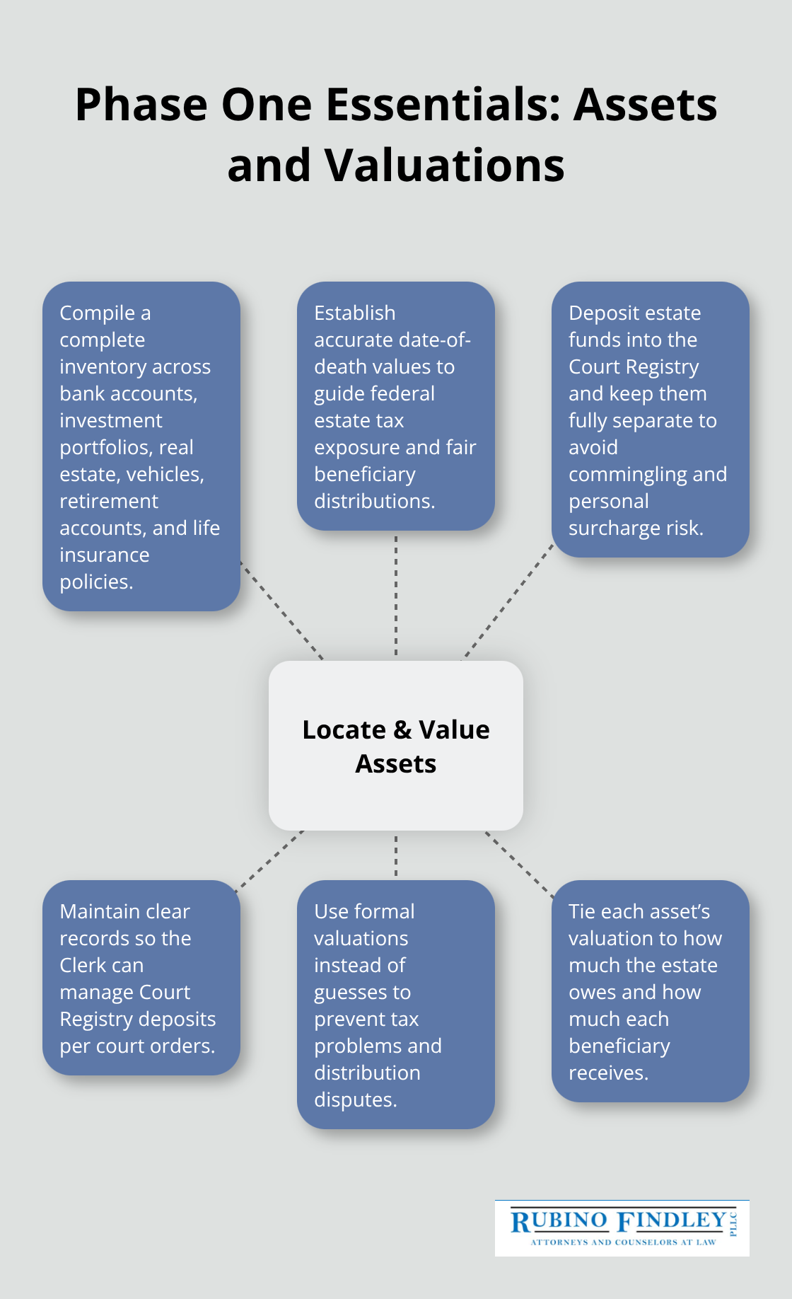 Hub-and-spoke chart showing key tasks in Phase One of Florida estate administration. - estate planning administration