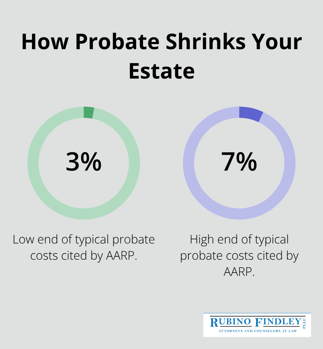 Visual showing the typical percentage of an estate lost to probate costs based on AARP data - estate planning and asset protection