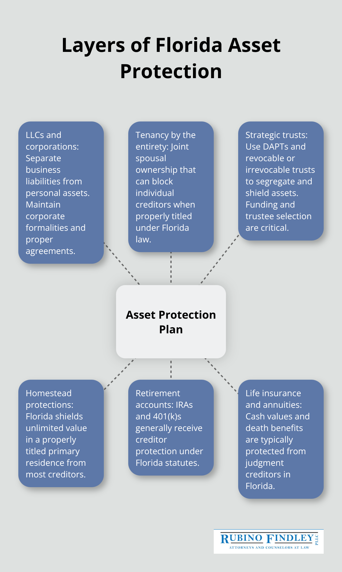 Diagram showing a central asset protection plan with key protective layers around it