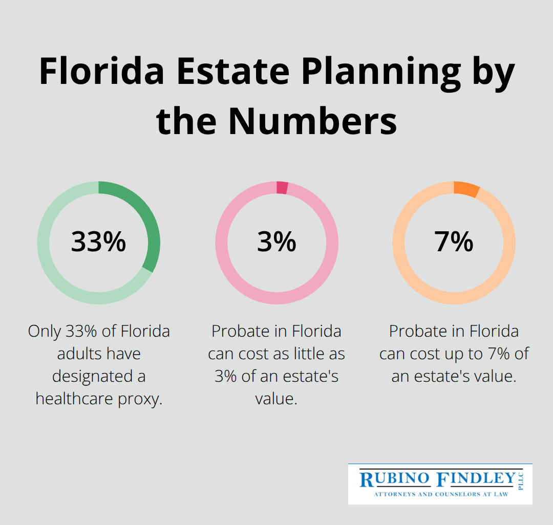 Key Florida estate planning statistics including healthcare proxy rates and probate cost ranges. - estate planning basics