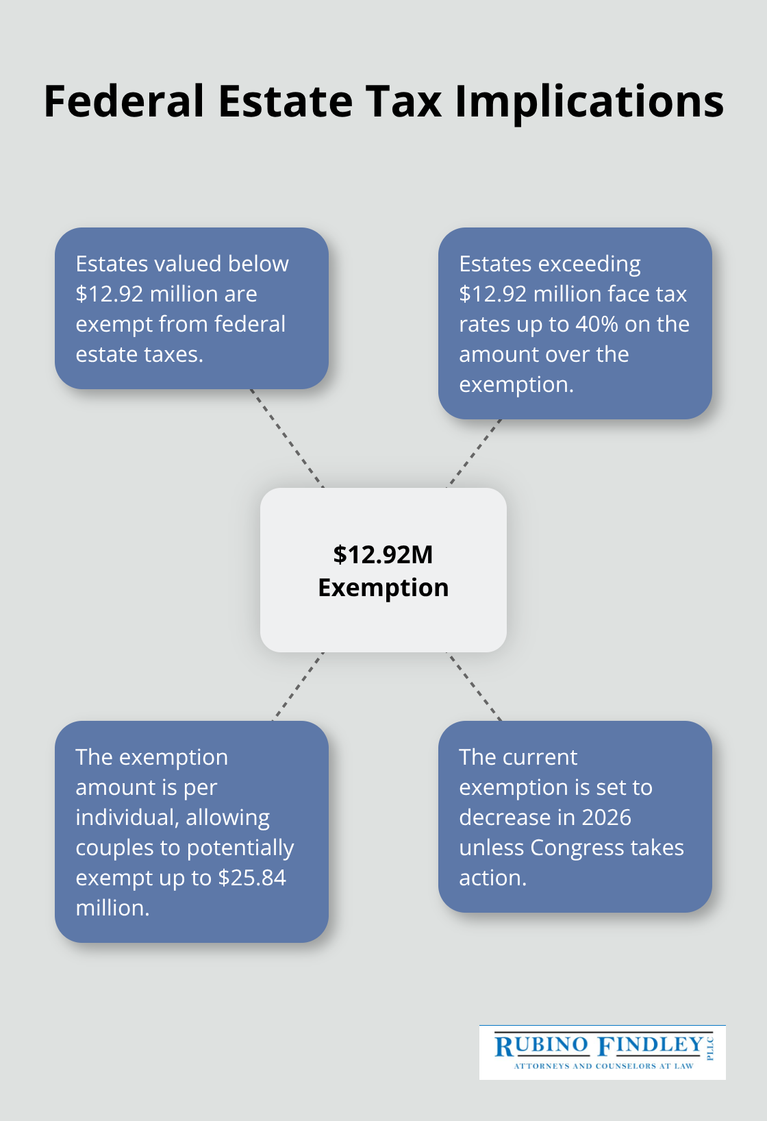 Hub and spoke chart showing federal estate tax implications with $12.92 million exemption at the center