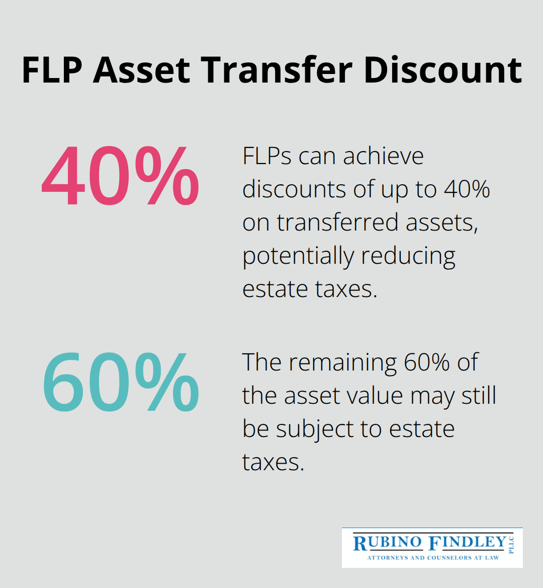 Pie chart showing up to 40% discount on transferred assets through Family Limited Partnerships (FLPs) - estate planning business