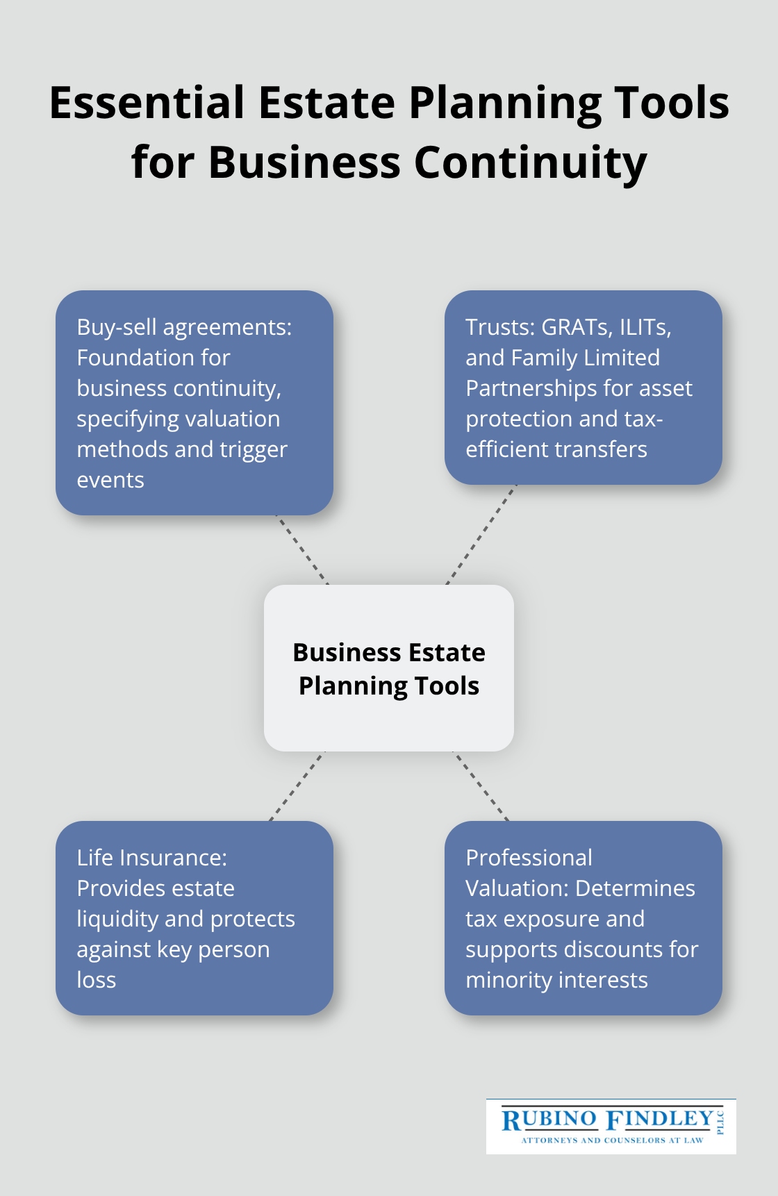 Hub and spoke chart showing key estate planning tools for business owners - estate planning business owners
