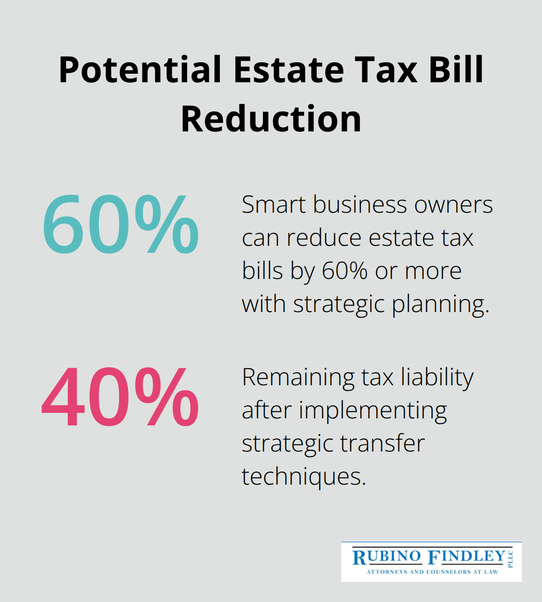 Pie chart showing potential 60% or more reduction in estate tax bills through strategic planning