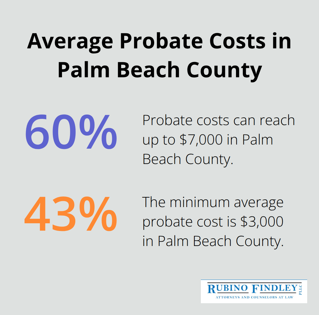 Bar chart showing the average probate costs in Palm Beach County ranging from $3,000 to $7,000 - estate planning checklist