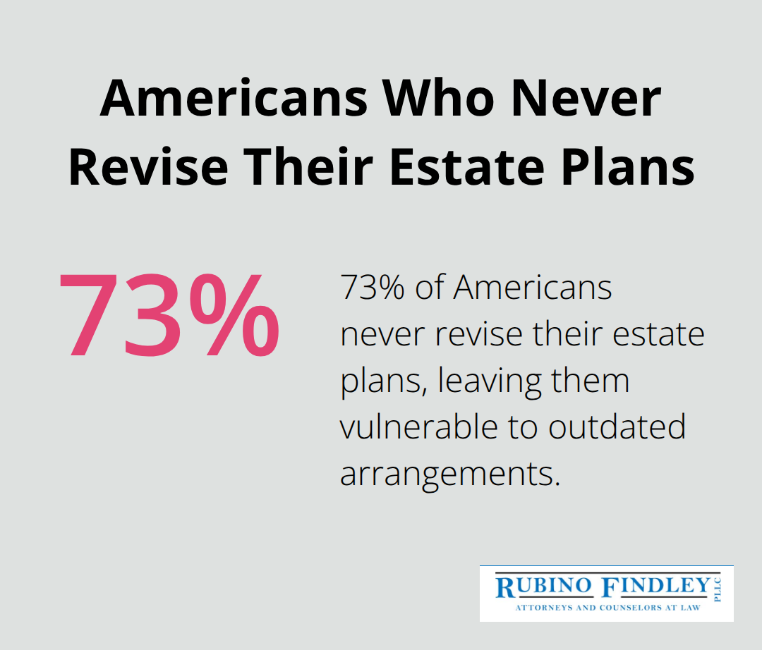 Pie chart showing that 73% of Americans never revise their estate plans - estate planning checklist