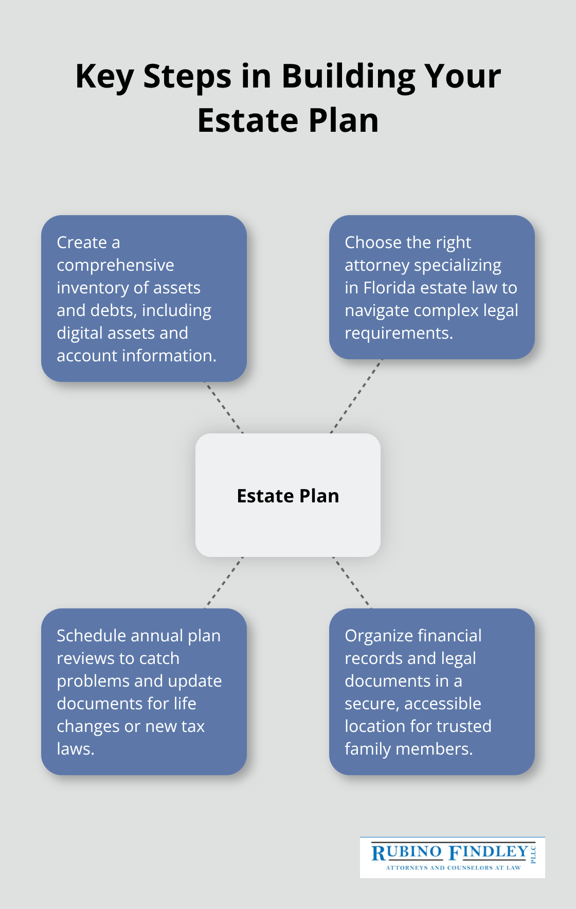 Hub and spoke chart showing the essential steps in creating a comprehensive estate plan