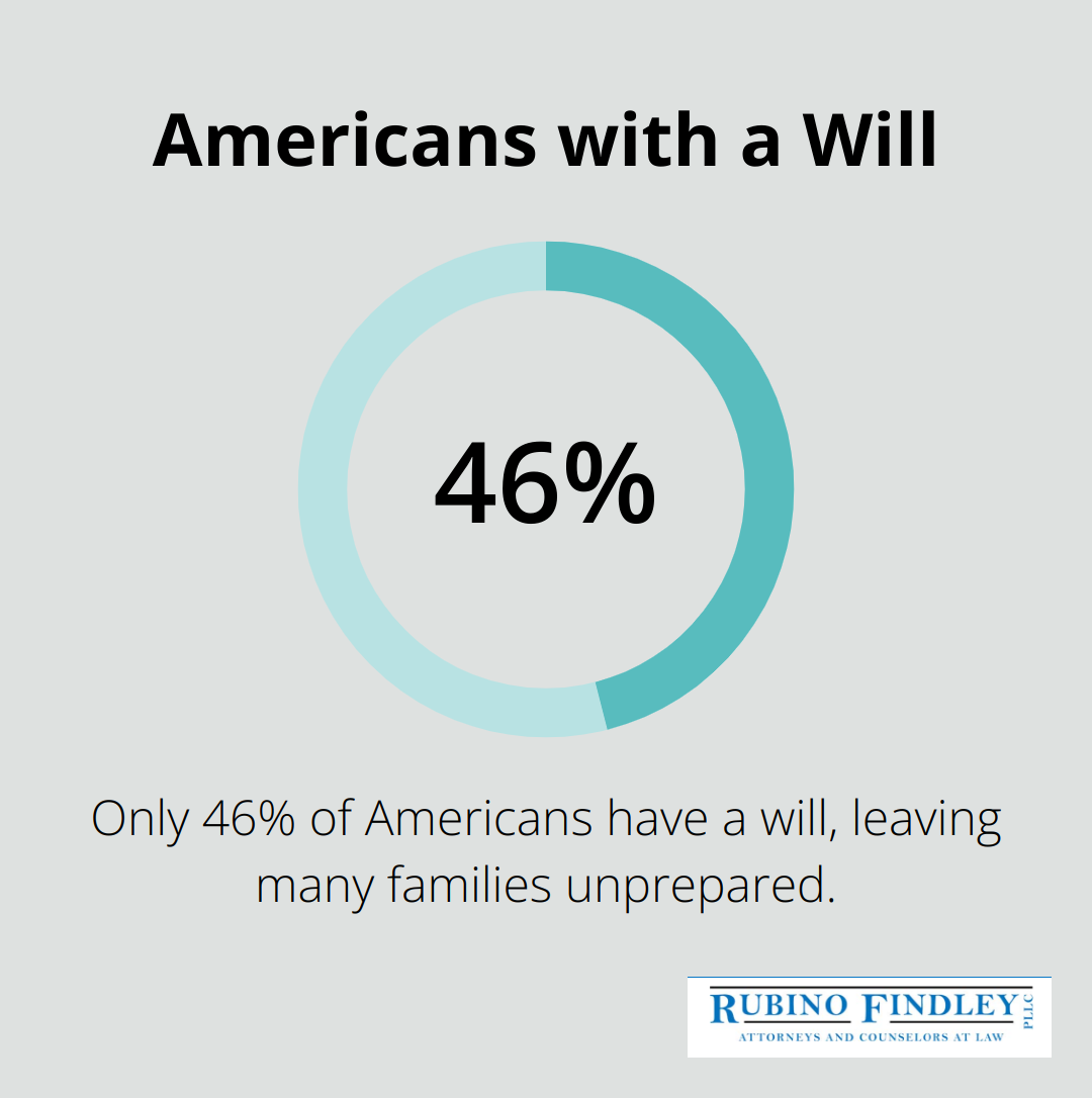 Percentage chart showing 46% of Americans have a will, based on a 2021 Gallup poll