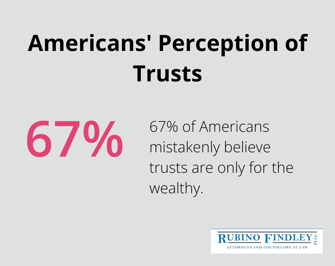 Percentage chart showing 67% of Americans believe trusts are only for the wealthy, based on a 2022 Wealth Counsel survey - estate planning documents
