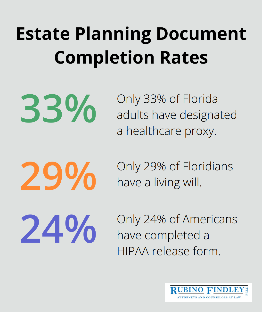 Percentage chart showing completion rates for healthcare proxies, living wills, and HIPAA release forms - estate planning documents