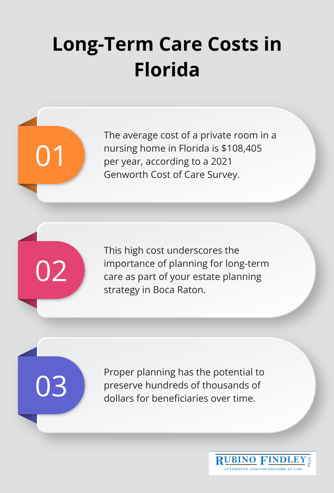 Chart showing the annual cost of a private nursing home room in Florida and related information