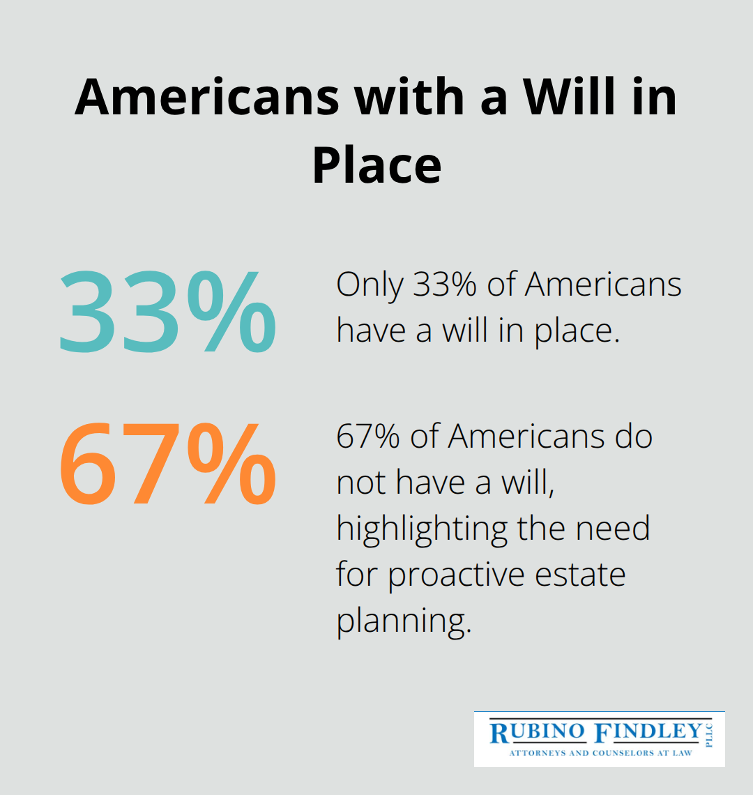 Pie chart showing only 33% of Americans have a will, while 67% do not - estate planning elderly