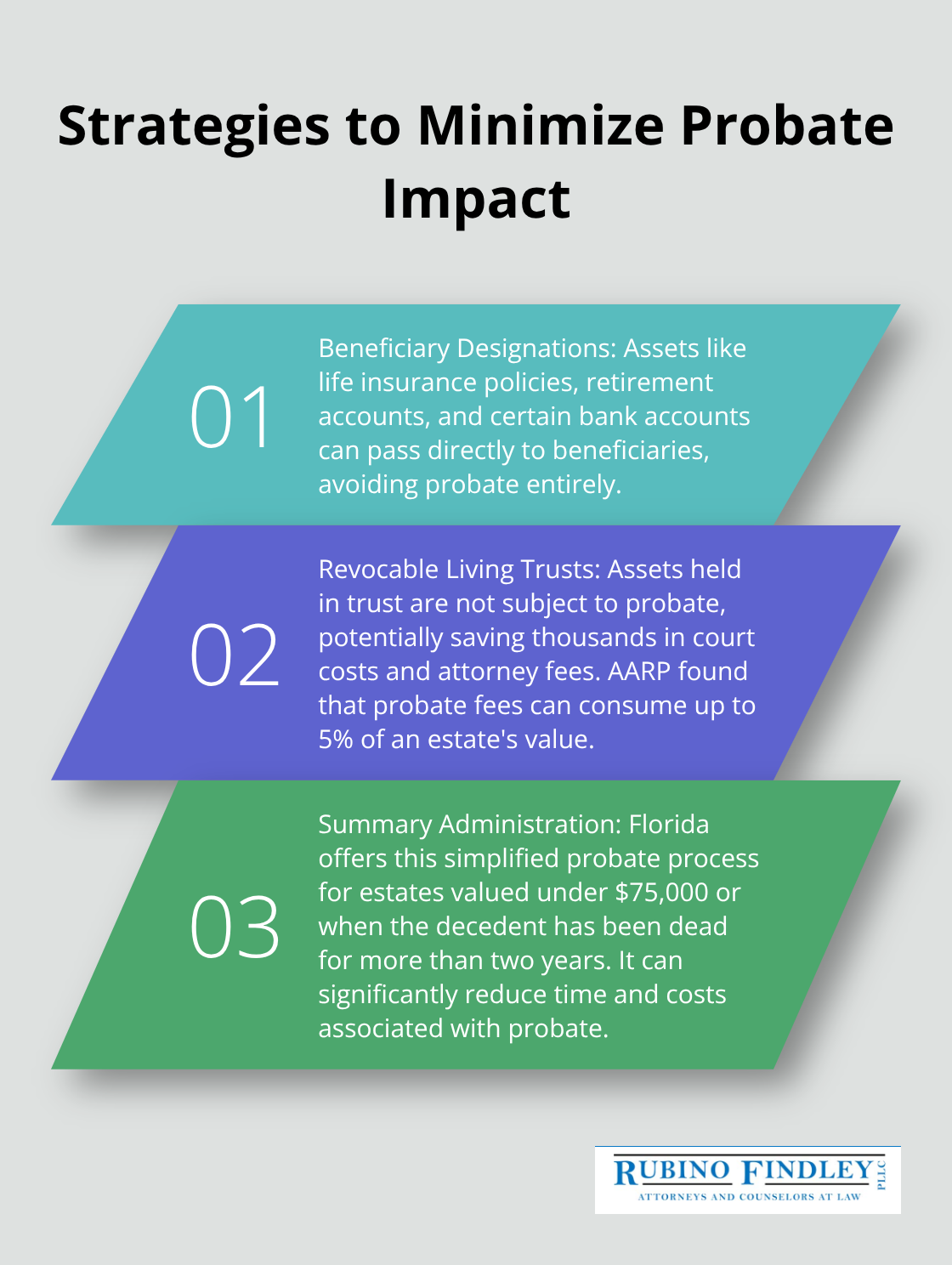 Ordered list of three strategies to minimize probate impact: beneficiary designations, revocable living trusts, and summary administration - estate planning elderly