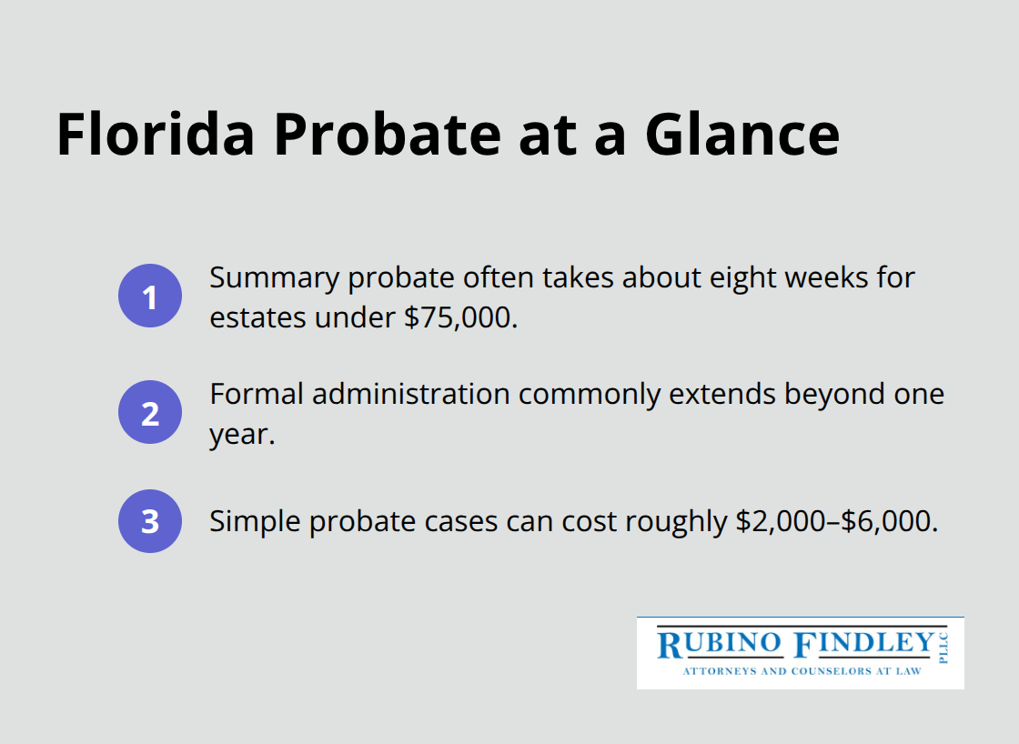 Compact list summarizing Florida probate timelines and typical costs