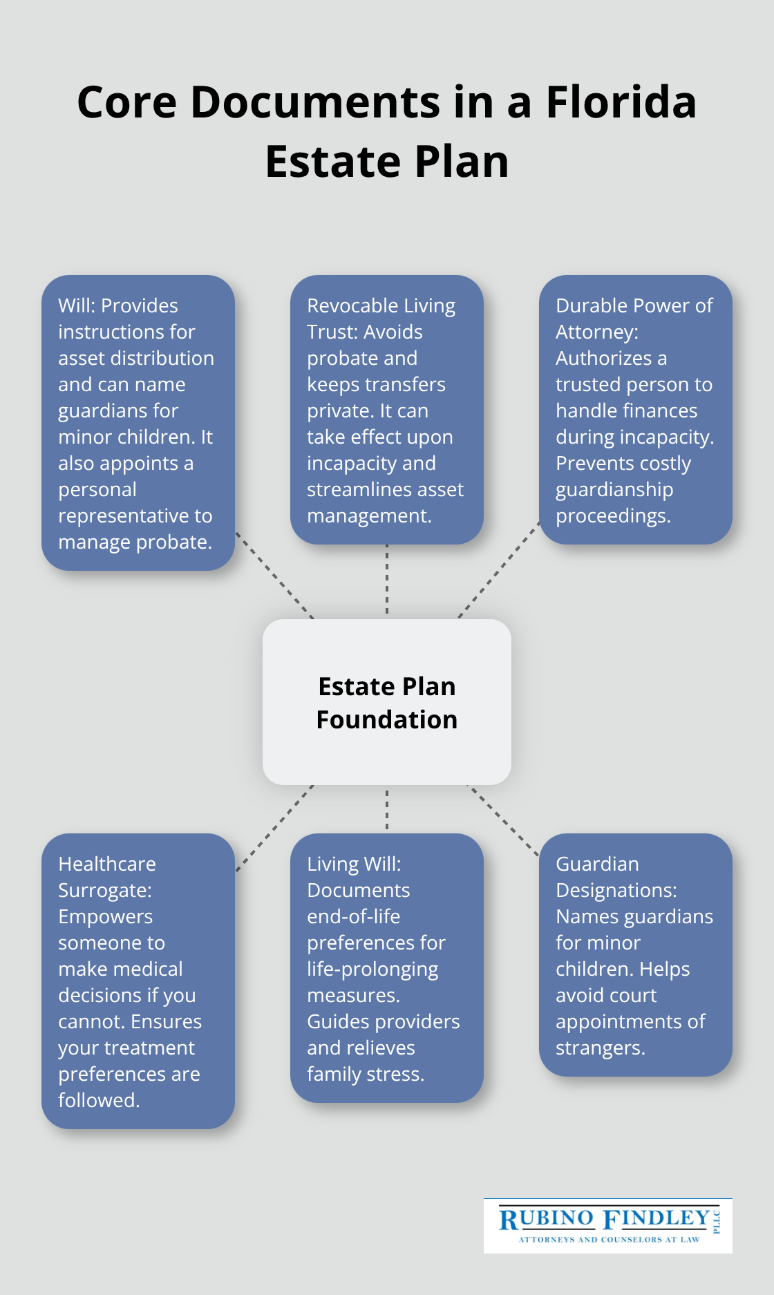 Hub-and-spoke visual of essential estate planning documents for Palm Beach County families - estate planning examples