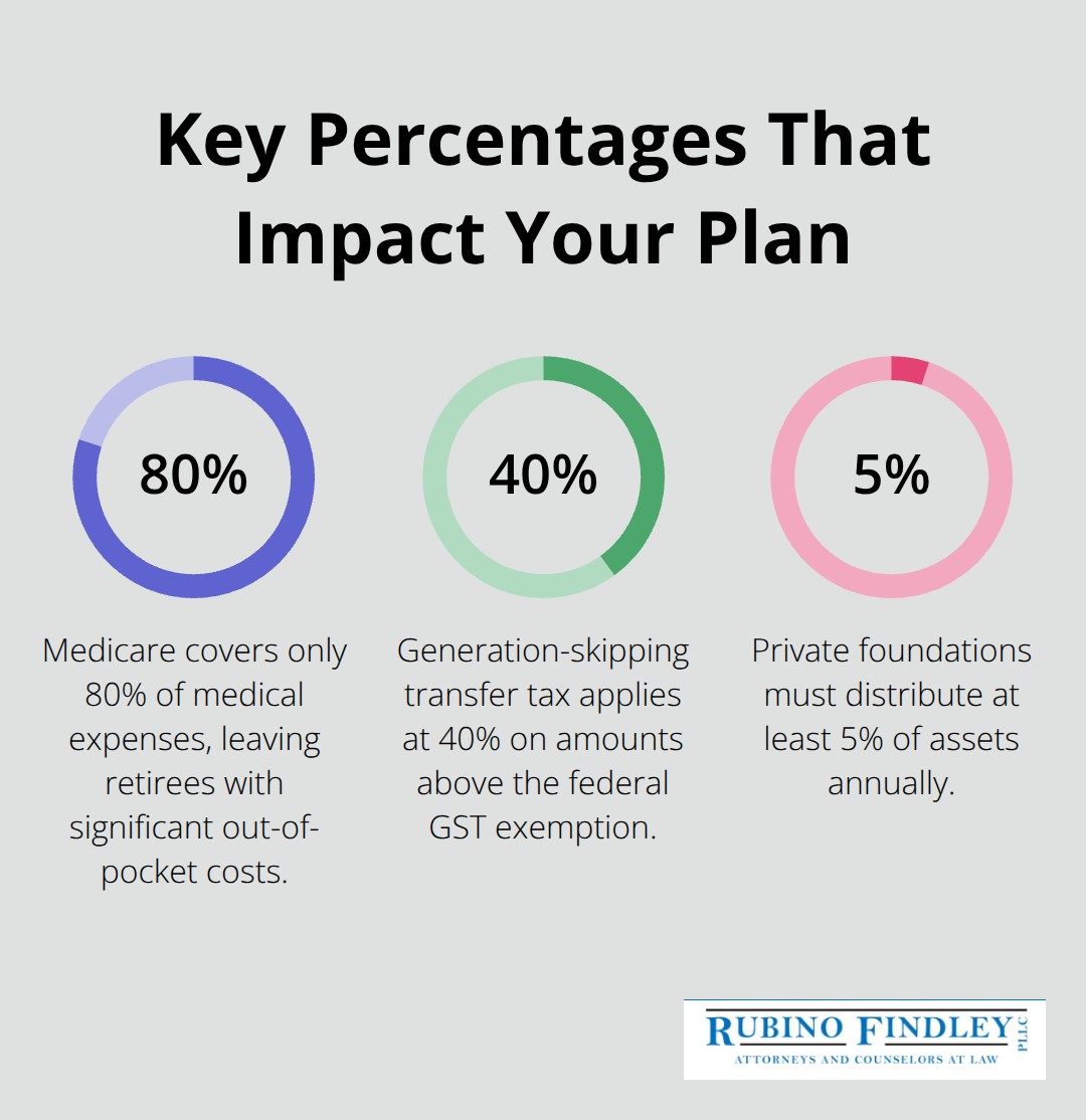 Percentage chart highlighting Medicare coverage, GST tax rate, and foundation payout rule - estate planning examples