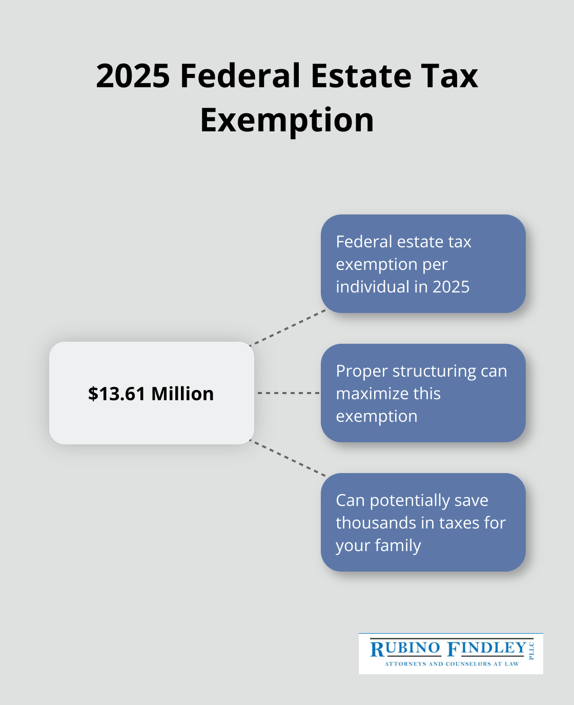 Chart showing the $13.61 million federal estate tax exemption per individual in 2025 and related information - estate planning family